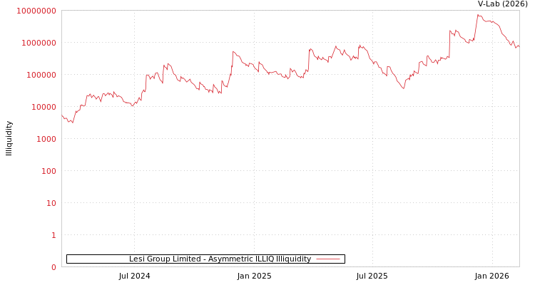 graph of Lesi Group Limited ILLIQ-AMEM