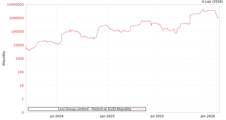 graph of Lesi Group Limited ILLIQ-HIST