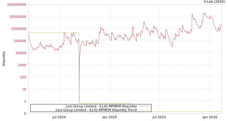 graph of Lesi Group Limited ILLIQ-MFMEM