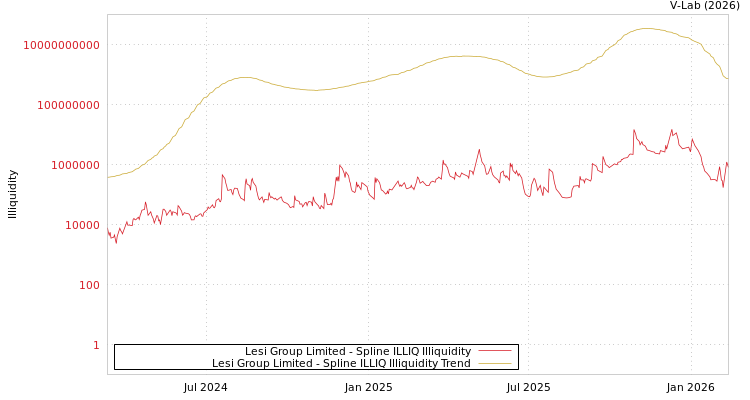 graph of Lesi Group Limited ILLIQ-SMEM