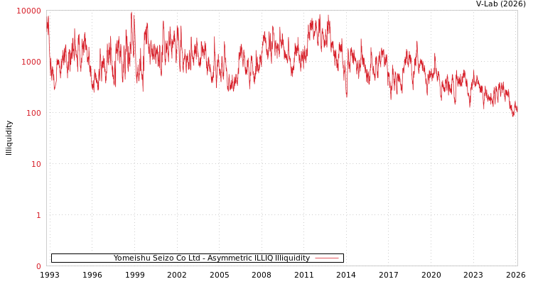 graph of Yomeishu Seizo Co Ltd ILLIQ-AMEM