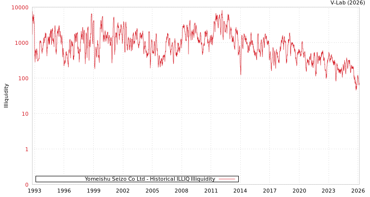 graph of Yomeishu Seizo Co Ltd ILLIQ-HIST