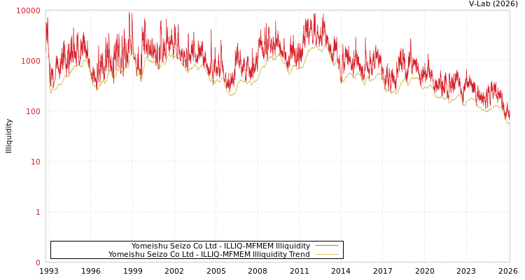 graph of Yomeishu Seizo Co Ltd ILLIQ-MFMEM
