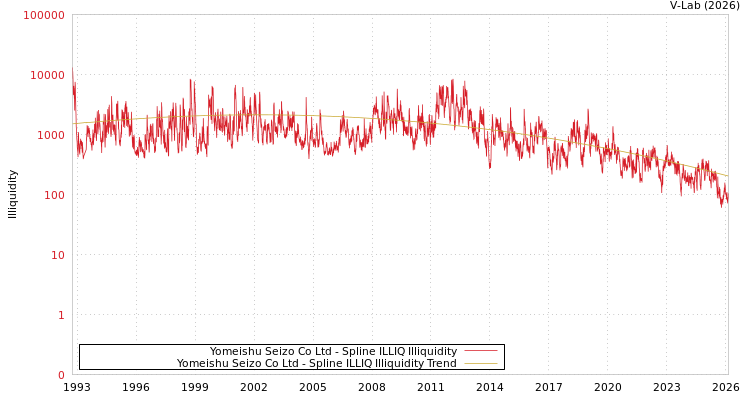 graph of Yomeishu Seizo Co Ltd ILLIQ-SMEM