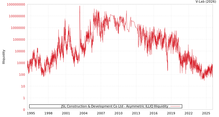 graph of JSL Construction & Development Co Ltd ILLIQ-AMEM
