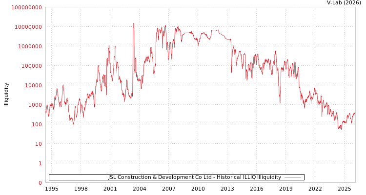 graph of JSL Construction & Development Co Ltd ILLIQ-HIST