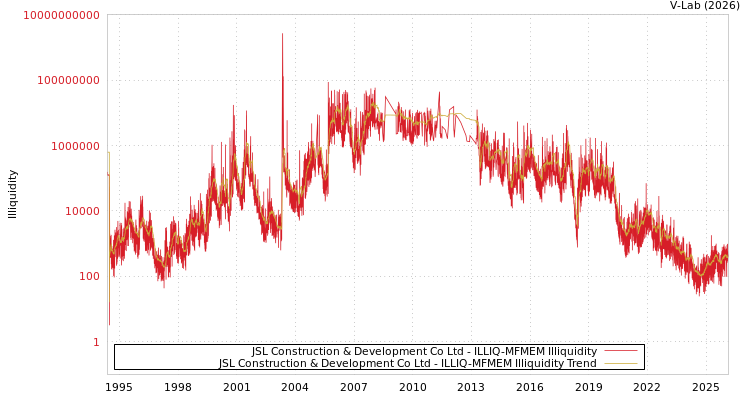 graph of JSL Construction & Development Co Ltd ILLIQ-MFMEM