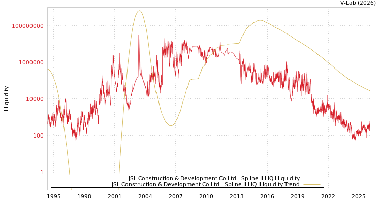 graph of JSL Construction & Development Co Ltd ILLIQ-SMEM