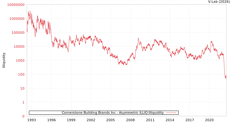 graph of Cornerstone Building Brands Inc ILLIQ-AMEM