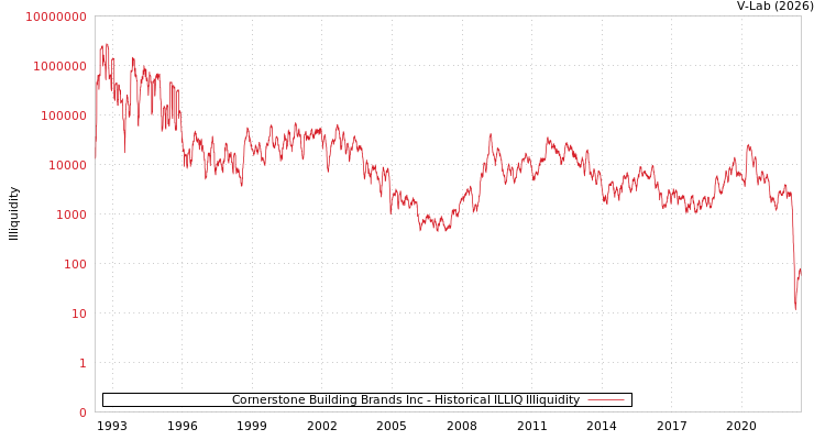 graph of Cornerstone Building Brands Inc ILLIQ-HIST