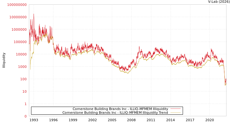 graph of Cornerstone Building Brands Inc ILLIQ-MFMEM