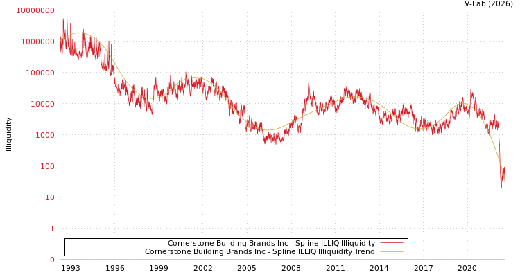 graph of Cornerstone Building Brands Inc ILLIQ-SMEM
