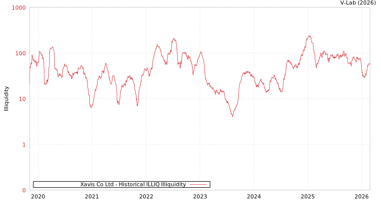 graph of Xavis Co Ltd ILLIQ-HIST