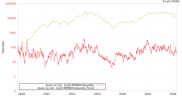 graph of Xavis Co Ltd ILLIQ-MFMEM