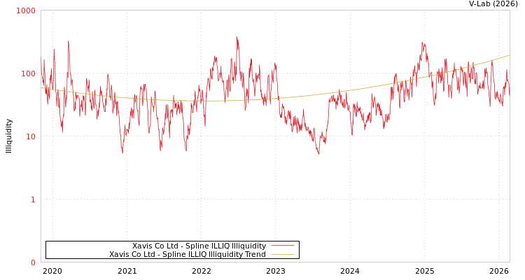 graph of Xavis Co Ltd ILLIQ-SMEM
