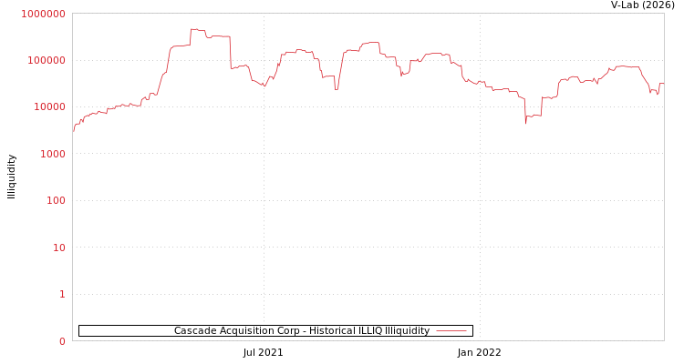 graph of Cascade Acquisition Corp ILLIQ-HIST