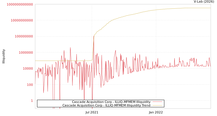 graph of Cascade Acquisition Corp ILLIQ-MFMEM