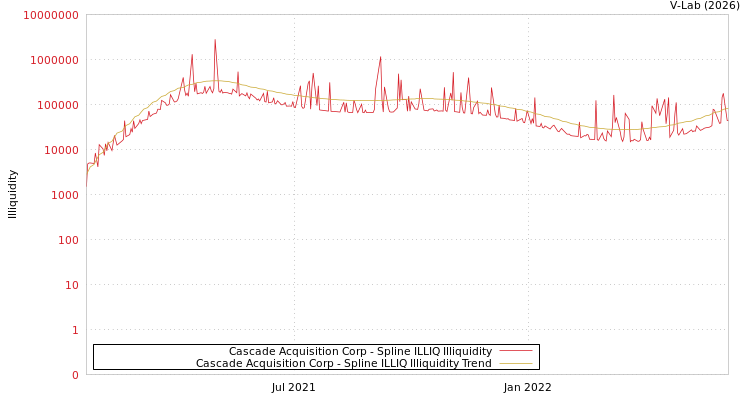 graph of Cascade Acquisition Corp ILLIQ-SMEM