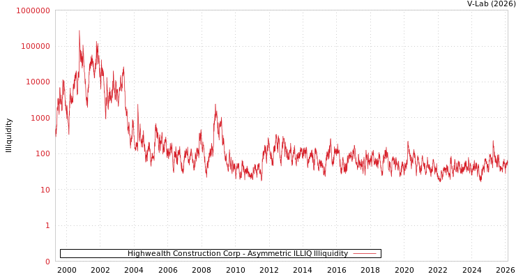graph of Highwealth Construction Corp ILLIQ-AMEM