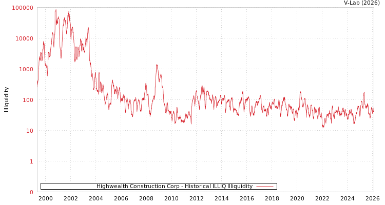 graph of Highwealth Construction Corp ILLIQ-HIST
