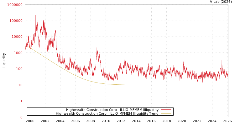 graph of Highwealth Construction Corp ILLIQ-MFMEM