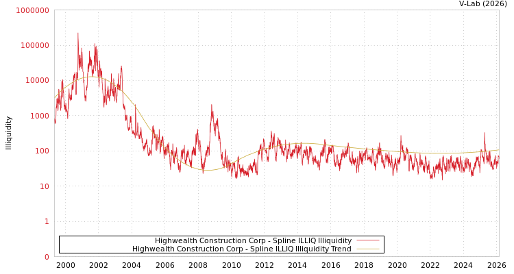 graph of Highwealth Construction Corp ILLIQ-SMEM