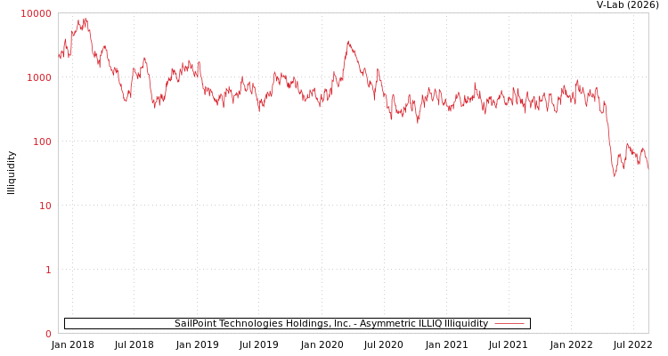 graph of SailPoint Technologies Holdings, Inc. ILLIQ-AMEM