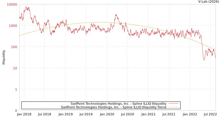 graph of SailPoint Technologies Holdings, Inc. ILLIQ-SMEM
