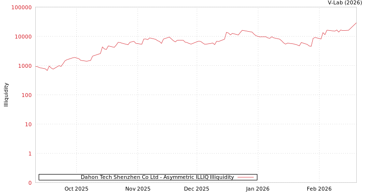 graph of Dahon Tech Shenzhen Co Ltd ILLIQ-AMEM
