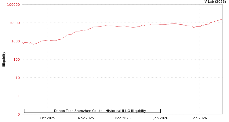 graph of Dahon Tech Shenzhen Co Ltd ILLIQ-HIST