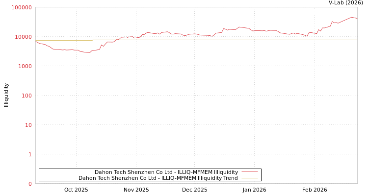 graph of Dahon Tech Shenzhen Co Ltd ILLIQ-MFMEM