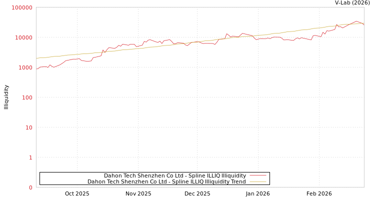 graph of Dahon Tech Shenzhen Co Ltd ILLIQ-SMEM