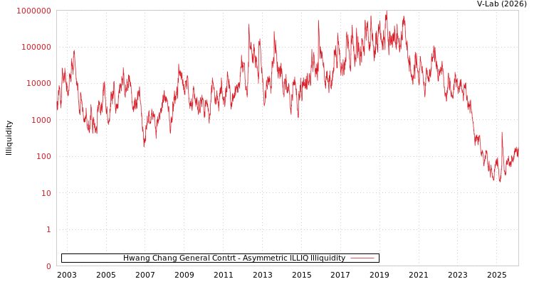 graph of Hwang Chang General Contrt ILLIQ-AMEM