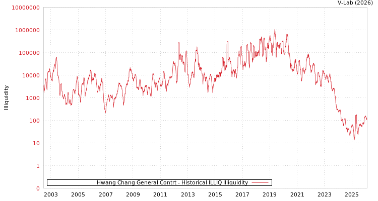 graph of Hwang Chang General Contrt ILLIQ-HIST