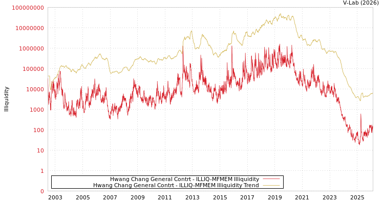 graph of Hwang Chang General Contrt ILLIQ-MFMEM