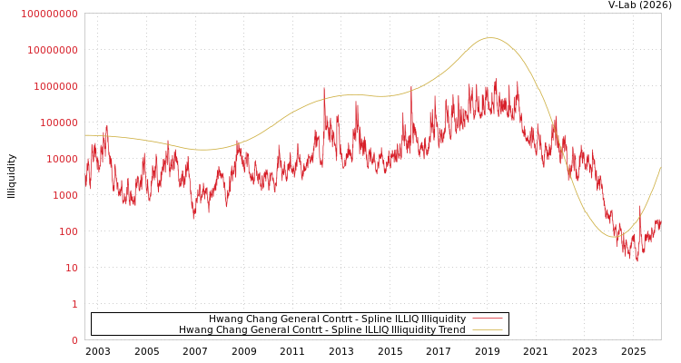 graph of Hwang Chang General Contrt ILLIQ-SMEM