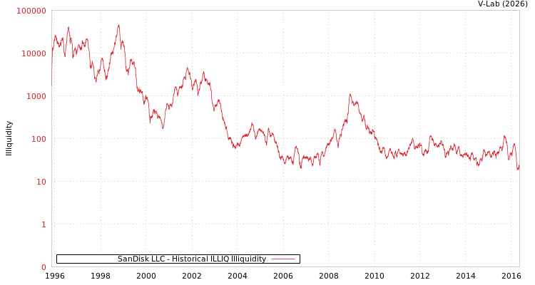 graph of SanDisk LLC ILLIQ-HIST