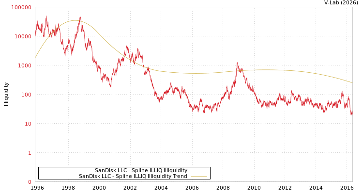 graph of SanDisk LLC ILLIQ-SMEM