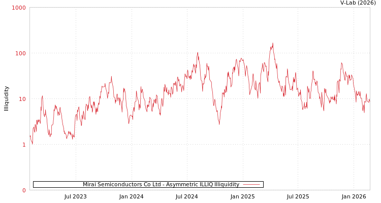 graph of Mirai Semiconductors Co Ltd ILLIQ-AMEM