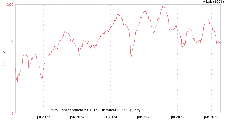graph of Mirai Semiconductors Co Ltd ILLIQ-HIST