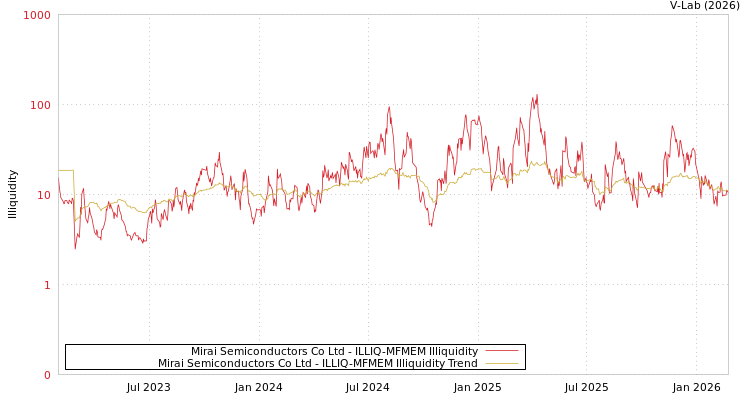 graph of Mirai Semiconductors Co Ltd ILLIQ-MFMEM