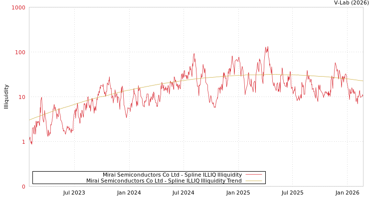 graph of Mirai Semiconductors Co Ltd ILLIQ-SMEM