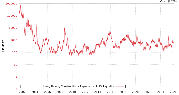 graph of Huang Hsiang Construction ILLIQ-AMEM