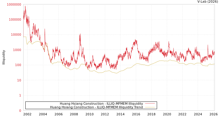 graph of Huang Hsiang Construction ILLIQ-MFMEM