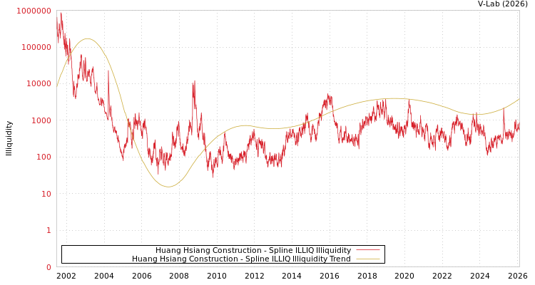 graph of Huang Hsiang Construction ILLIQ-SMEM
