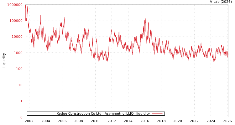 graph of Kedge Construction Co Ltd ILLIQ-AMEM