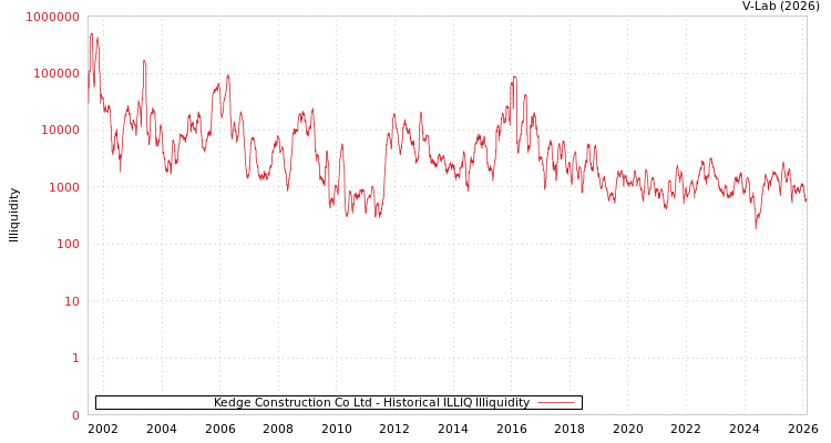 graph of Kedge Construction Co Ltd ILLIQ-HIST