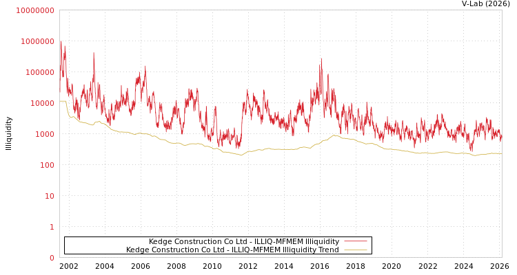graph of Kedge Construction Co Ltd ILLIQ-MFMEM