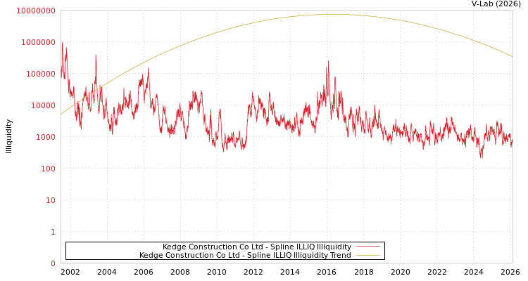 graph of Kedge Construction Co Ltd ILLIQ-SMEM