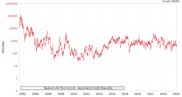 graph of Radium Life Tech Co Ltd ILLIQ-AMEM